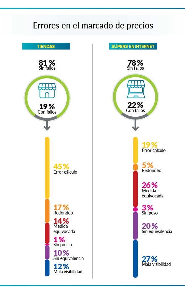 grafico tipos de errores en las etiquetas supermecados fisicos y online